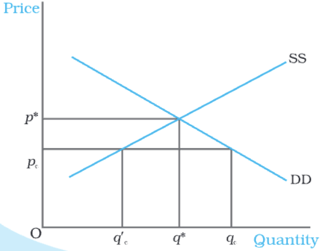 Market Equilibrium Chapter Notes | Economics Class 11 - Commerce