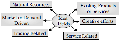 Short Answer Type Question- Entrepreneurial Opportunities | Entrepreneurship Class 12 - Commerce
