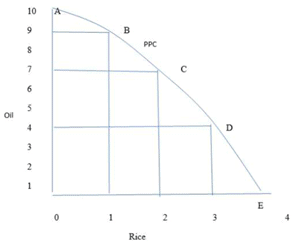 Very Short Questions and Answers - Introduction Micro Economics | SSC CGL Tier 2 - Study Material, Online Tests, Previous Year