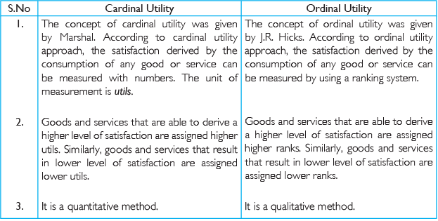 Class 11 Economics Short Questions With Answers - Theory Of Consumer Behaviour