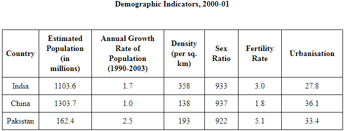 NCERT Solutions for Class 12 Economics - Indian Economic Development
