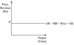NCERT Solutions for Class 11 Economics - The Theory Of The Firm Under Perfect Competition