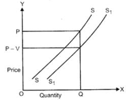 Class 12 Economics Solved Paper (2011 Delhi Set-I) | Additional Study Material for Commerce