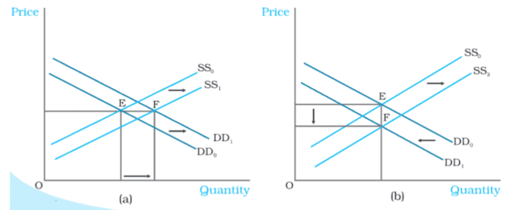 Market Equilibrium Chapter Notes | Economics Class 11 - Commerce