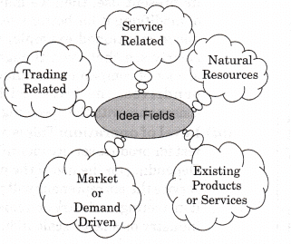 NCERT Solution- Entrepreneurial Opportunities | Entrepreneurship Class 12 - Commerce