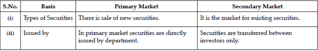 Long Answer Type Question- Resource Mobilization | Entrepreneurship Class 12 - Commerce