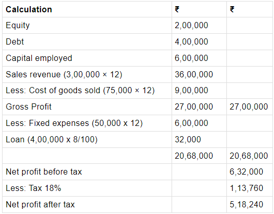 Long Answer Type Question- Business Arithmetic | Entrepreneurship Class 12 - Commerce