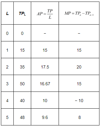 NCERT Solutions for Class 11 Economics - Production and Costs