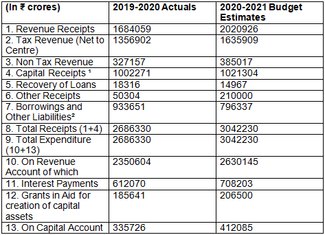 Worksheet Solutions: Government Budget and the Economy- 1 | Economics Class 12 - Commerce