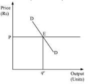 NCERT Solutions for Class 11 Economics - Market Equilibrium