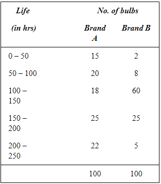 NCERT Solutions for Class 12 Economics - Measures of Dispersion