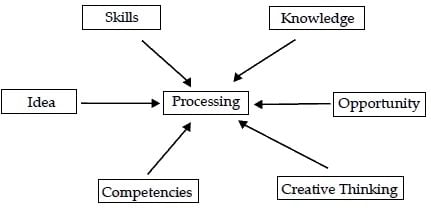 Short Answer Type Question- Entrepreneurial Opportunities | Entrepreneurship Class 12 - Commerce