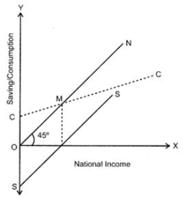 Class 12 Economics Solved Paper (2012 Outside Delhi Set-I) | Additional Study Material for Commerce
