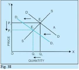 Class 11 Economics Long Questions With Answers - Market Equilibrium