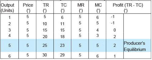 Class 11 Economics Long Questions With Answers - The Theory Of The Firm Under Perfect Competition