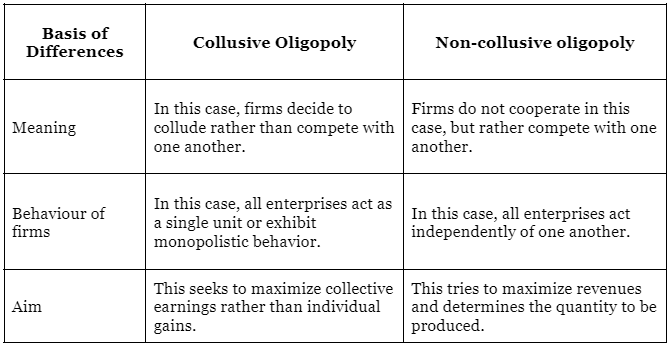 Important Questions: Non-competitive Markets