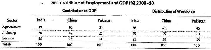 Key Notes: Comparative Development Experiences of India and its Neighbours | Economics Class 12 - Commerce