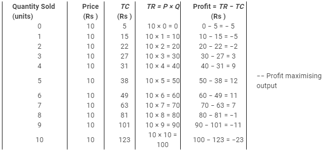 NCERT Solutions for Class 11 Economics - The Theory Of The Firm Under Perfect Competition