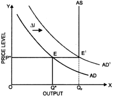 Important Questions: Determination of Income & Employment | Economics Class 12 - Commerce
