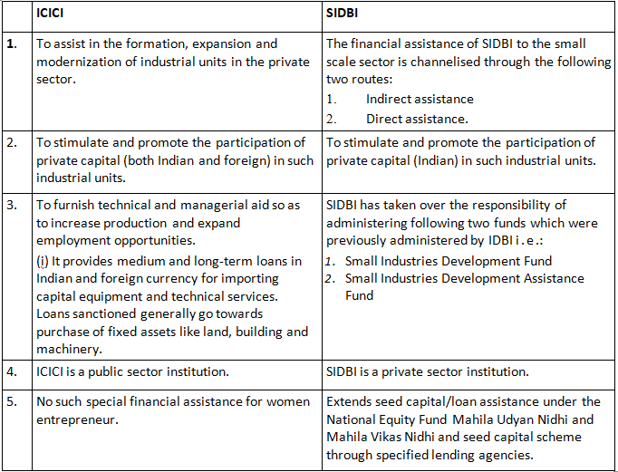 NCERT Solution- Resource Mobilization- 2 | Entrepreneurship Class 12 - Commerce