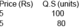 Supply And Elasticity Of Supply Class 12 Economics