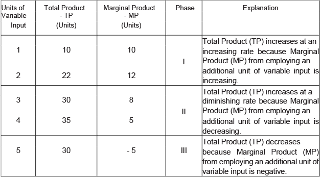 Class 11 Economics Long Questions With Answers - Production And Costs