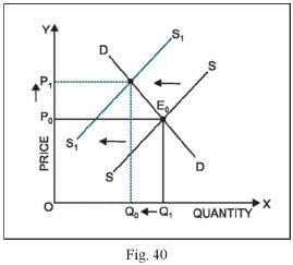 Class 11 Economics Long Questions With Answers - Market Equilibrium