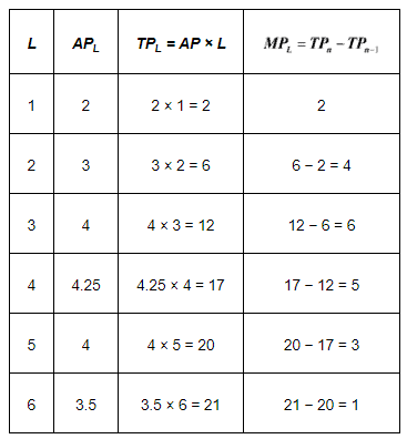NCERT Solutions for Class 11 Economics - Production and Costs