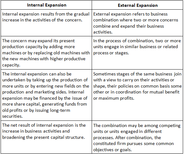 Short Answer Type Question- Enterprise Growth Strategies | Entrepreneurship Class 12 - Commerce