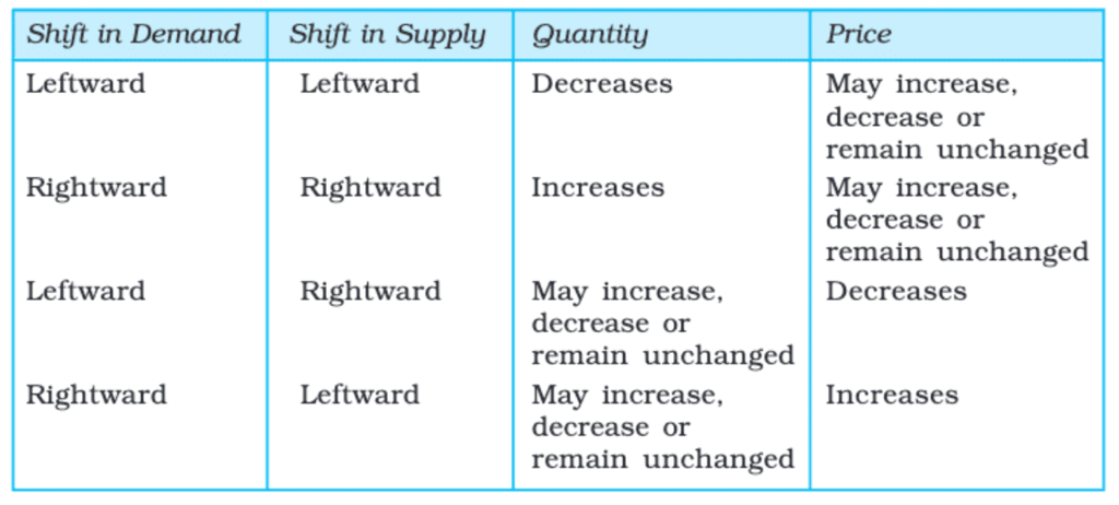 Market Equilibrium Chapter Notes | Economics Class 11 - Commerce