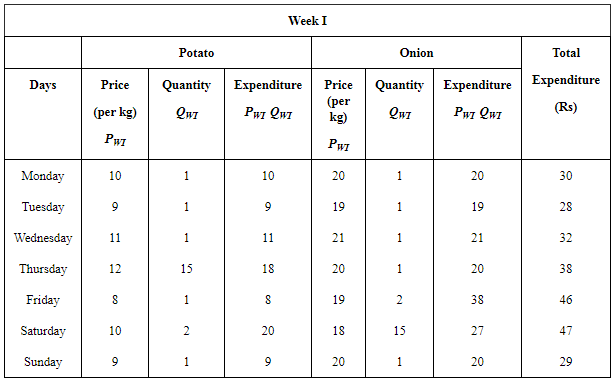 NCERT Solutions for Class 12 Economics - Index Numbers