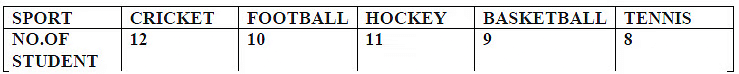 Worksheet: Presentation of Data - 2 | Economics Class 11 - Commerce