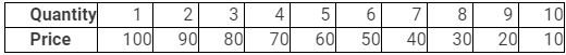 NCERT Solutions for Class 11 Economics - Non Competitive Markets
