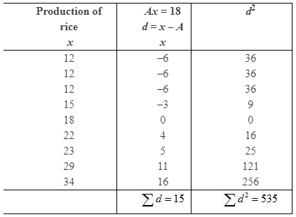 NCERT Solutions for Class 12 Economics - Measures of Dispersion