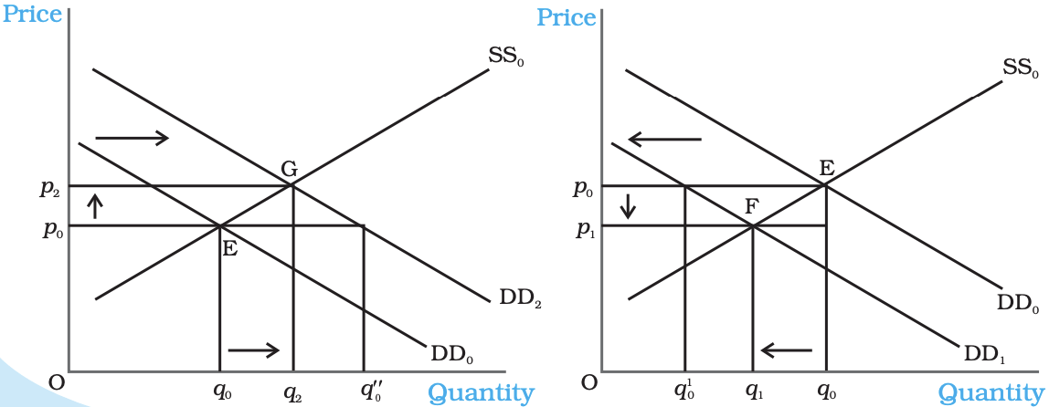 Market Equilibrium Chapter Notes | Economics Class 11 - Commerce