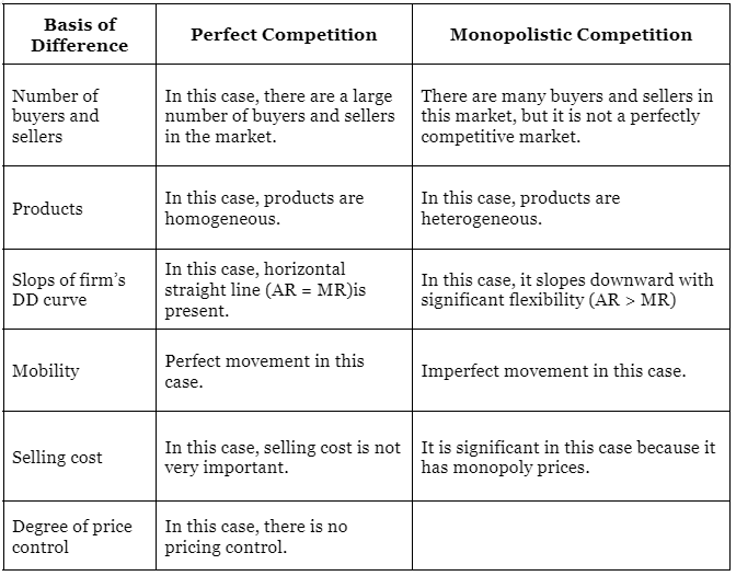Important Questions: Non-competitive Markets