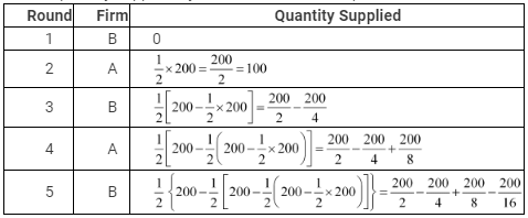 NCERT Solutions for Class 11 Economics - Non Competitive Markets
