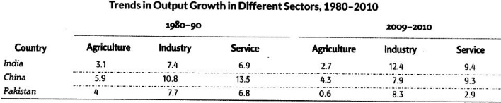 Key Notes: Comparative Development Experiences of India and its Neighbours | Economics Class 12 - Commerce