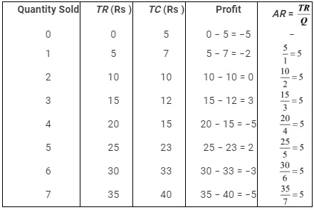 NCERT Solutions for Class 11 Economics - The Theory Of The Firm Under Perfect Competition