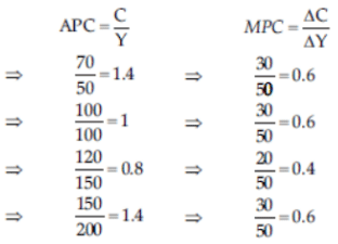 Worksheet Solutions: Determination of Income and Employment- 1 | Economics Class 12 - Commerce