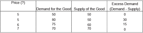 Class 11 Economics Long Questions With Answers - Market Equilibrium