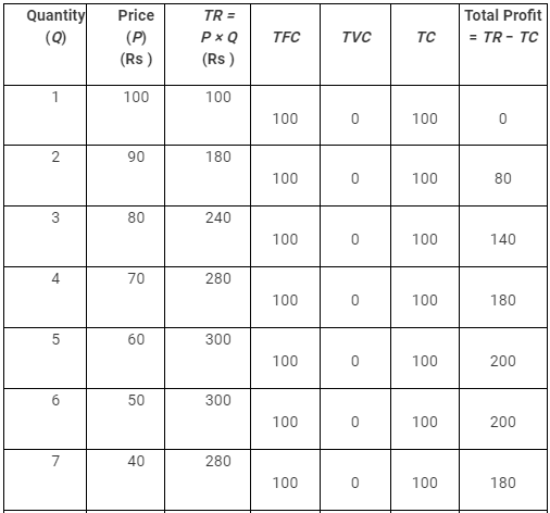 NCERT Solutions for Class 11 Economics - Non Competitive Markets