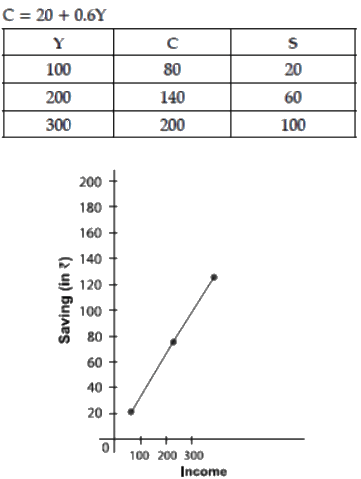 Worksheet Solutions: Determination of Income and Employment- 1 | Economics Class 12 - Commerce