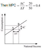 NCERT Solutions for Class 12 Economics - Determination of Income and Employment