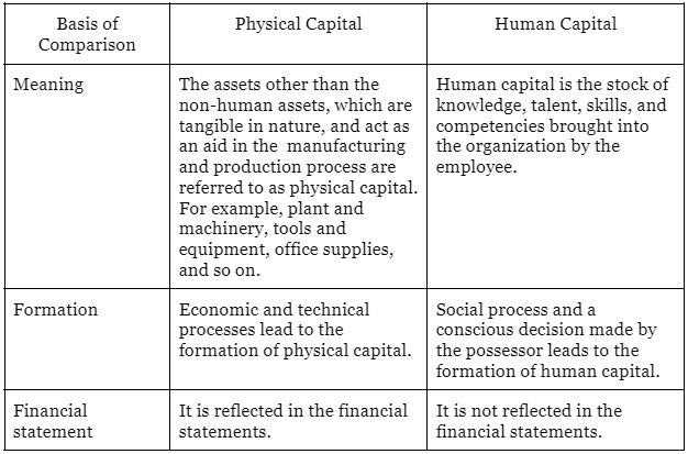 Important Questions: Human Capital Formation in India | Economics Class 12 - Commerce
