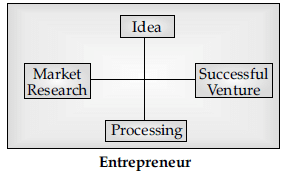 Long Answer Type Question- Entrepreneurial Opportunities | Entrepreneurship Class 12 - Commerce