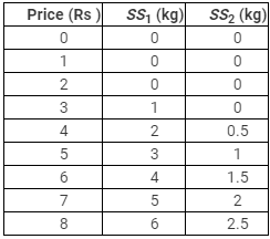 NCERT Solutions for Class 11 Economics - The Theory Of The Firm Under Perfect Competition