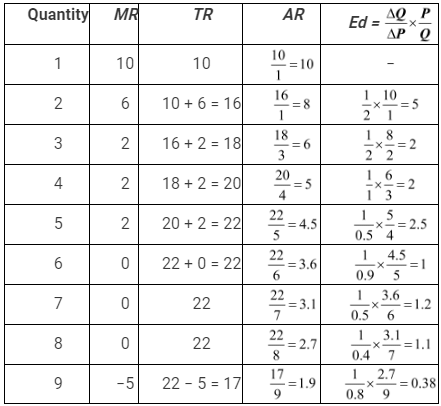 NCERT Solutions for Class 11 Economics - Non Competitive Markets