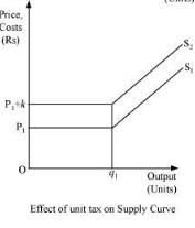 NCERT Solutions for Class 11 Economics - The Theory Of The Firm Under Perfect Competition