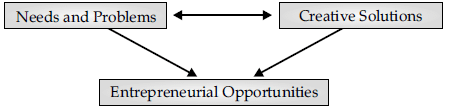 Long Answer Type Question- Entrepreneurial Opportunities | Entrepreneurship Class 12 - Commerce